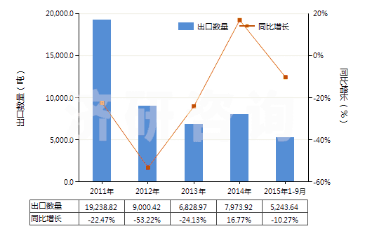 2011-2015年9月中國鍶的碳酸鹽(HS28369200)出口量及增速統(tǒng)計(jì)